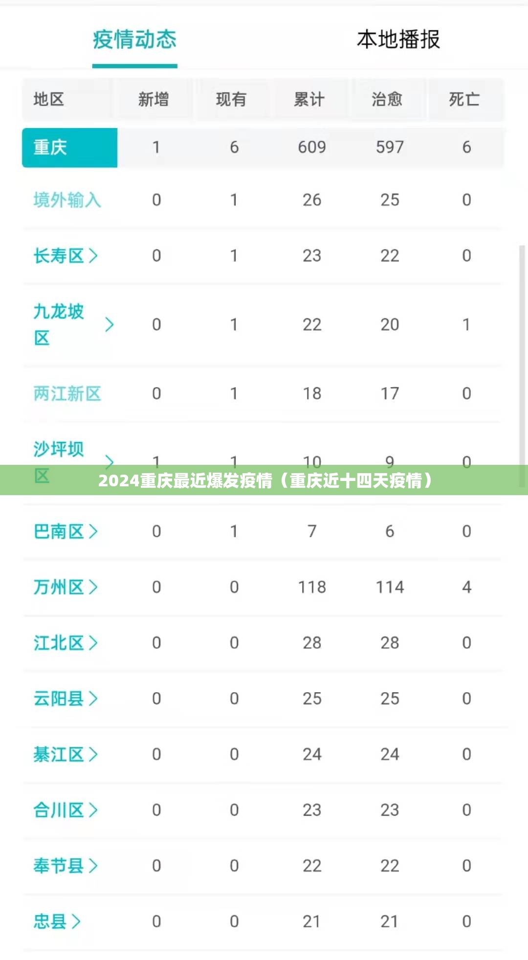 2024重庆最近爆发疫情（重庆近十四天疫情）
