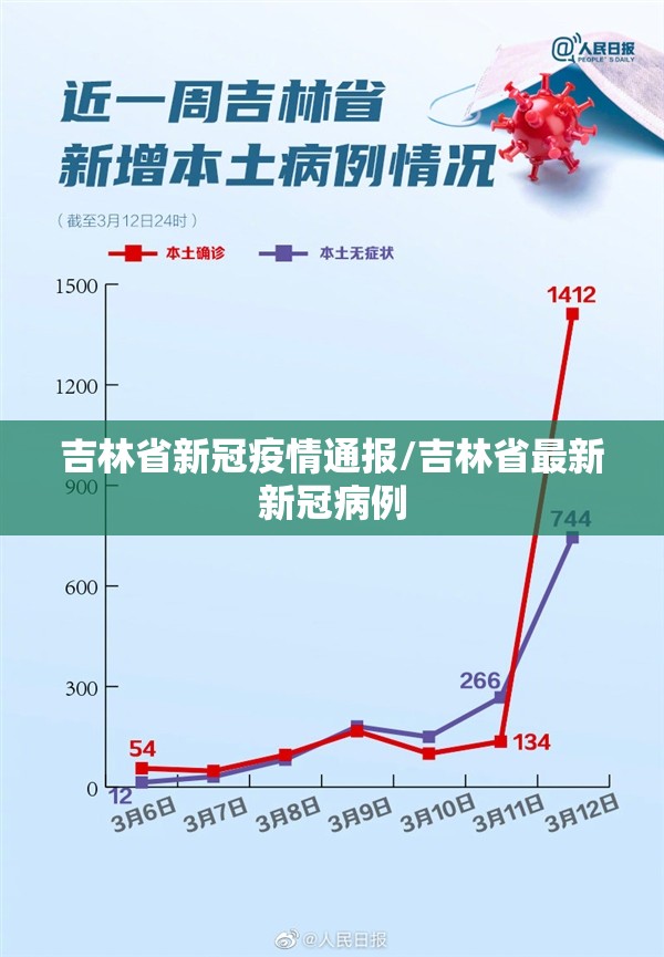 吉林省新冠疫情通报/吉林省最新新冠病例