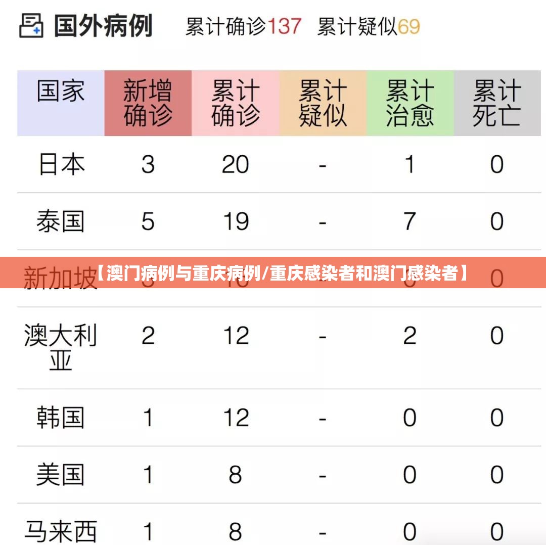 【澳门病例与重庆病例/重庆感染者和澳门感染者】