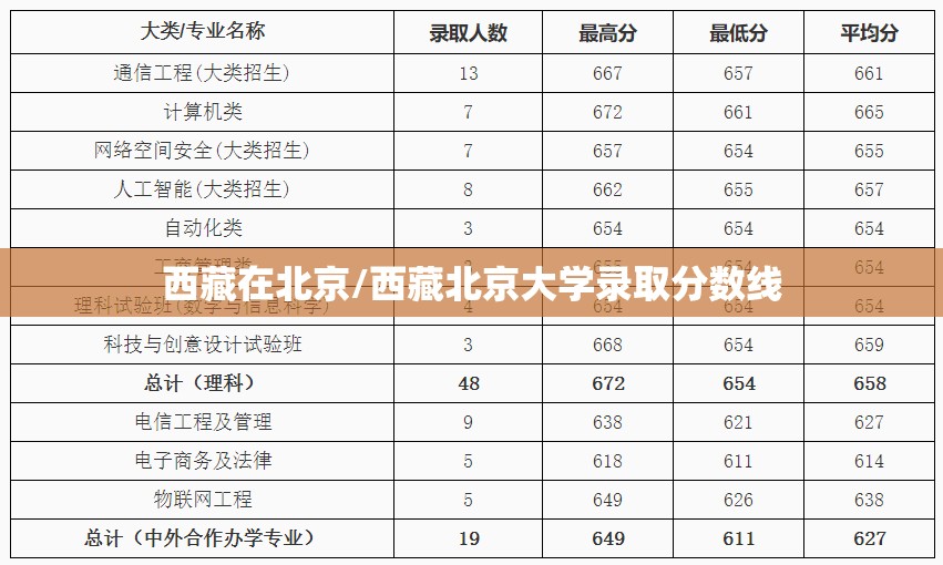 西藏在北京/西藏北京大学录取分数线