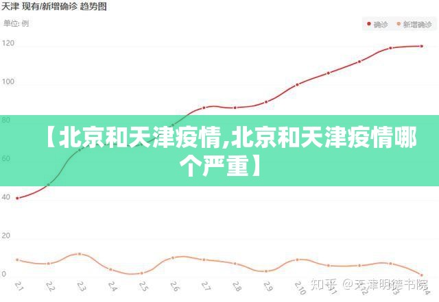 【北京和天津疫情,北京和天津疫情哪个严重】