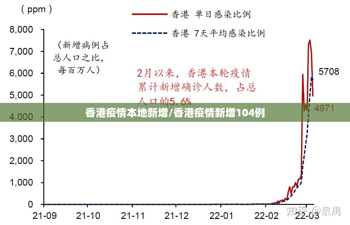 香港疫情本地新增/香港疫情新增104例
