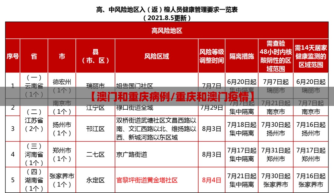 【澳门和重庆病例/重庆和澳门疫情】