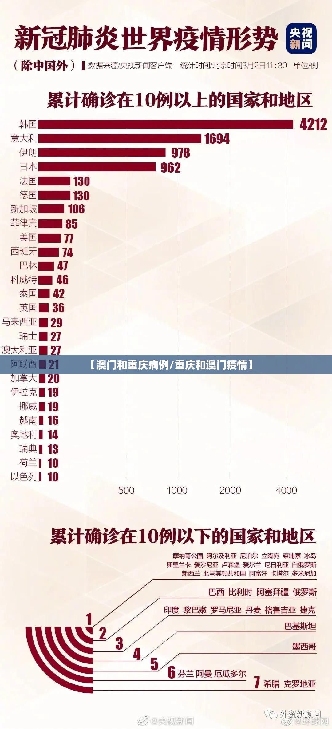 【澳门和重庆病例/重庆和澳门疫情】
