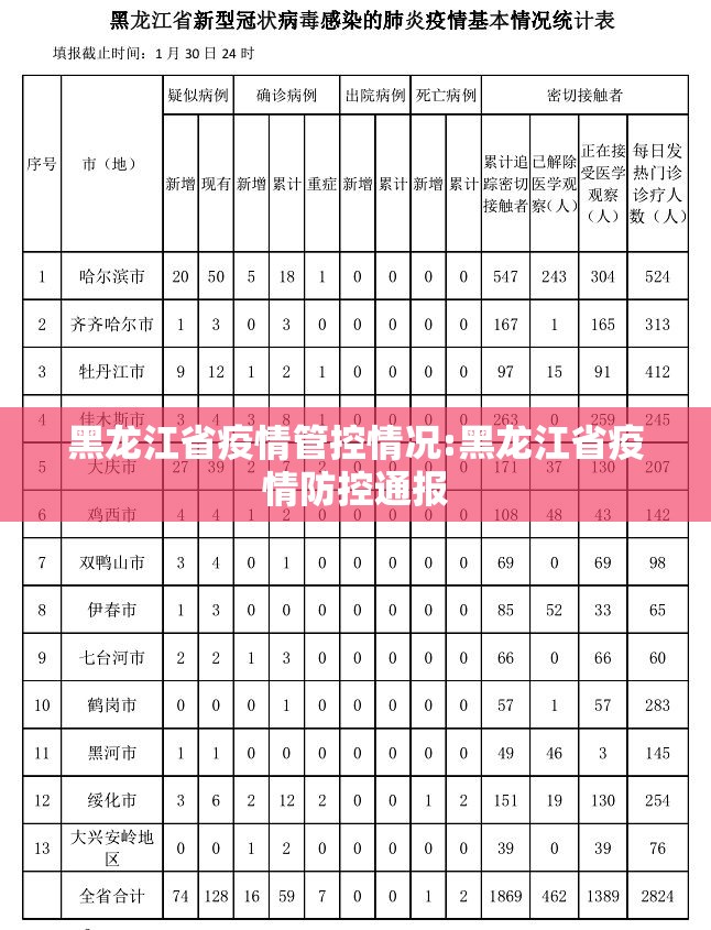 黑龙江省疫情管控情况:黑龙江省疫情防控通报