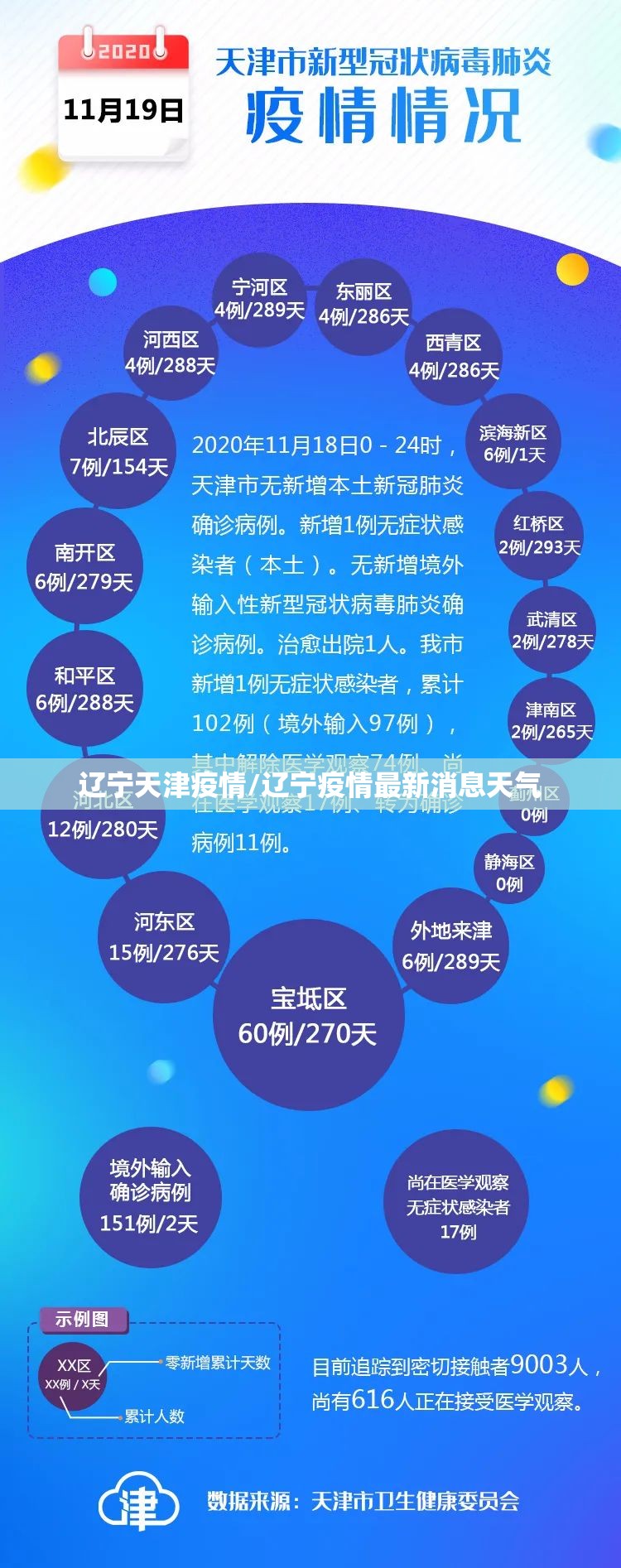 辽宁天津疫情/辽宁疫情最新消息天气
