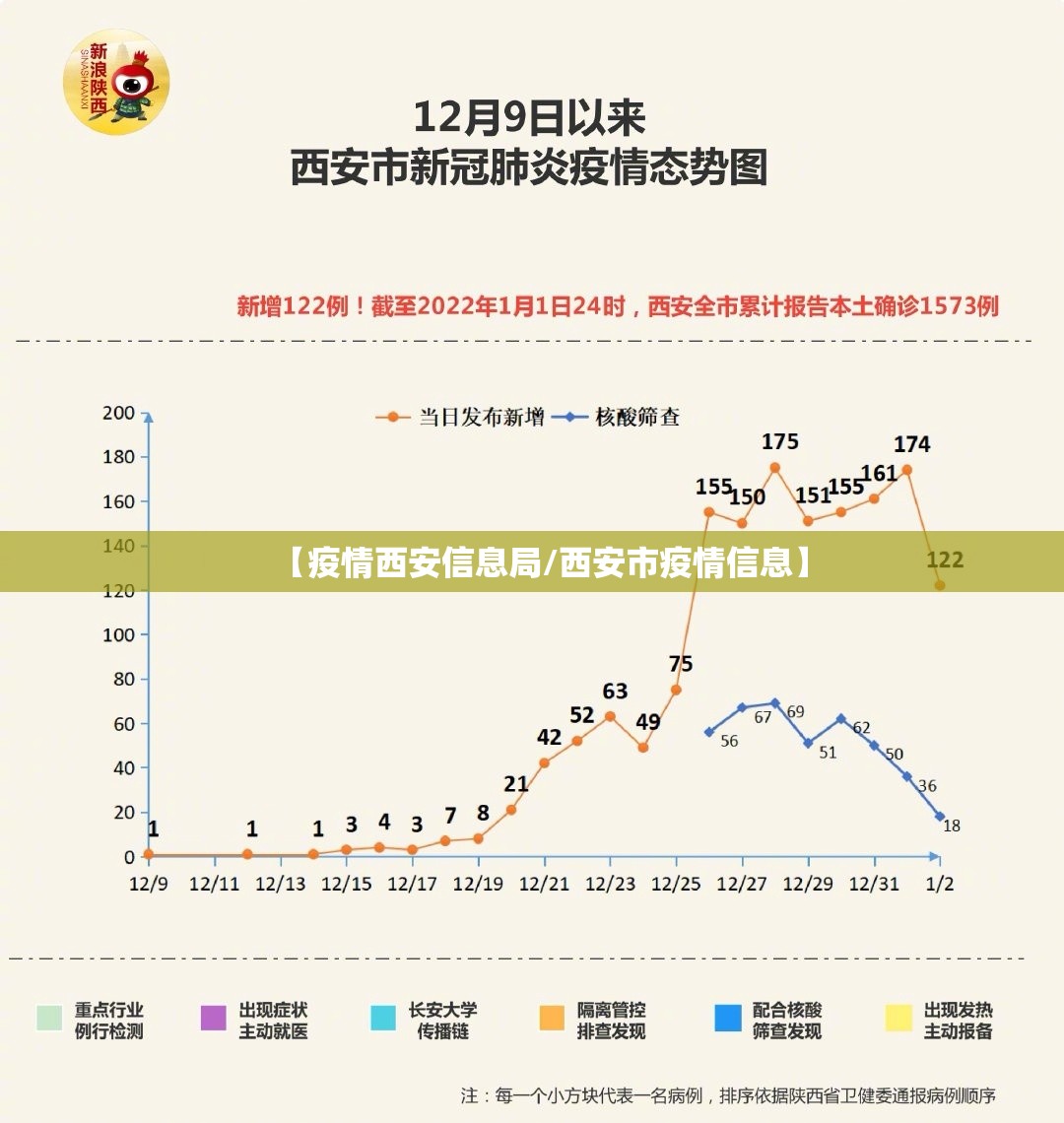 【疫情西安信息局/西安市疫情信息】