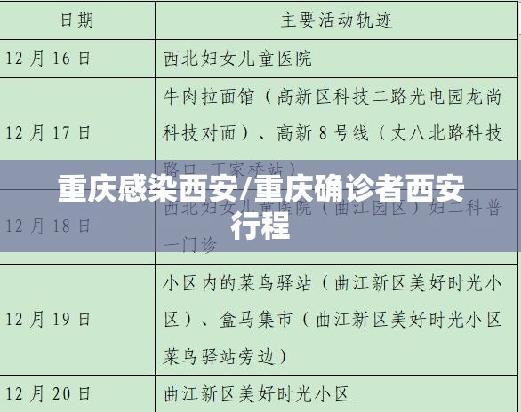 重庆感染西安/重庆确诊者西安行程