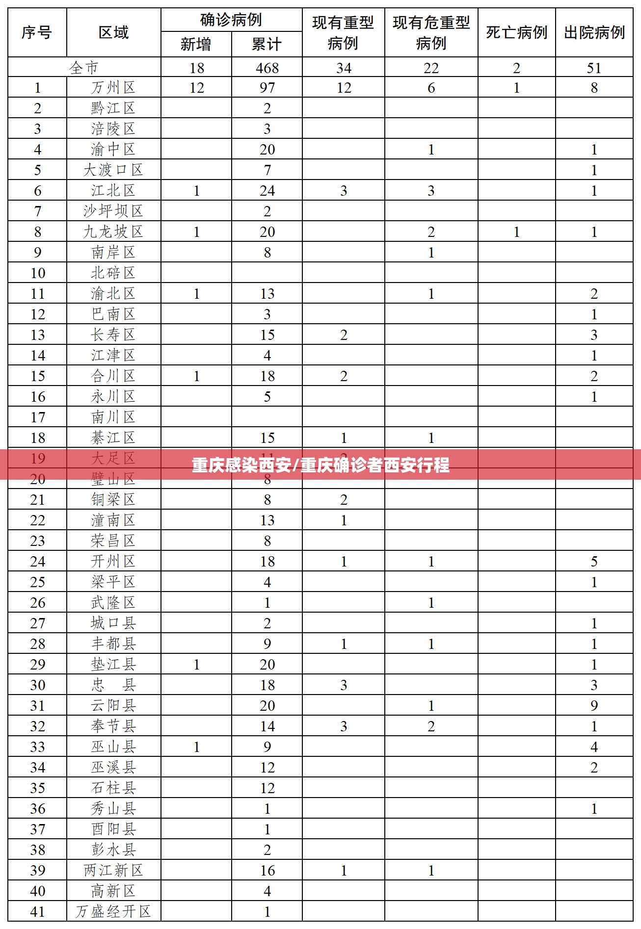 重庆感染西安/重庆确诊者西安行程