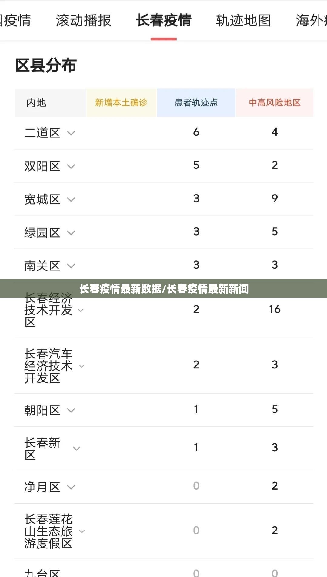 长春疫情最新数据/长春疫情最新新闻