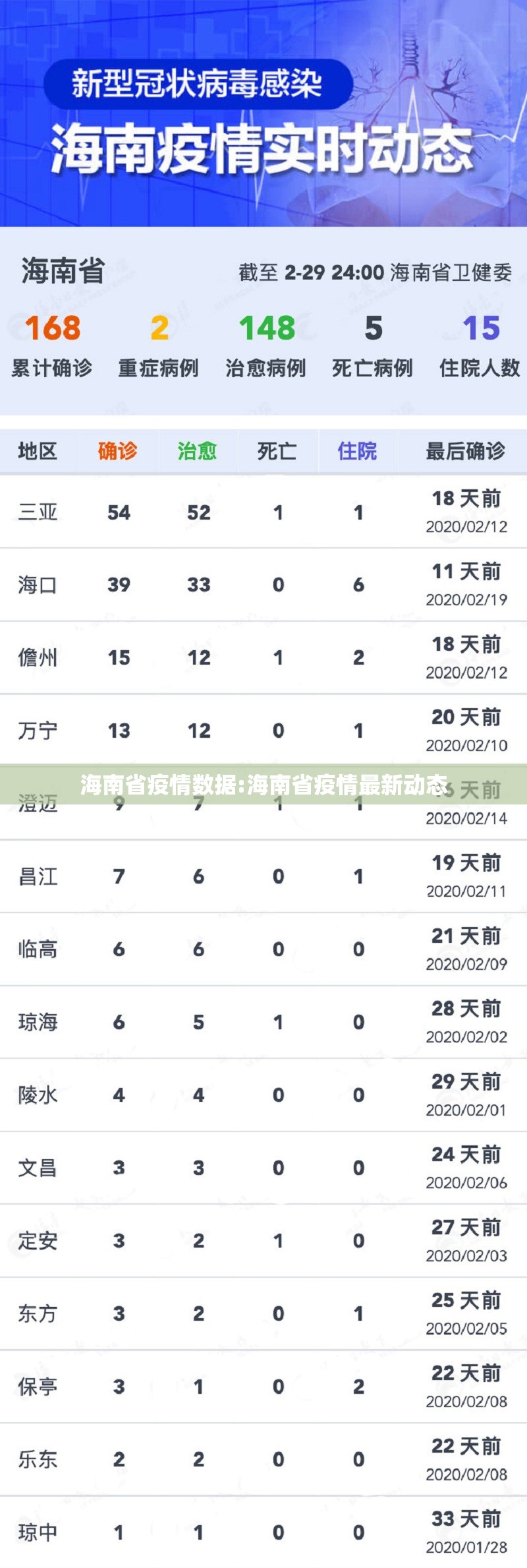 海南省疫情数据:海南省疫情最新动态