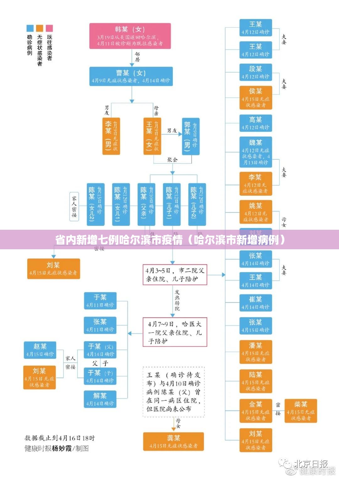 省内新增七例哈尔滨市疫情（哈尔滨市新增病例）