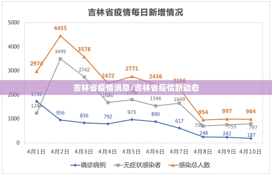 吉林省疫情消息/吉林省疫情新动态