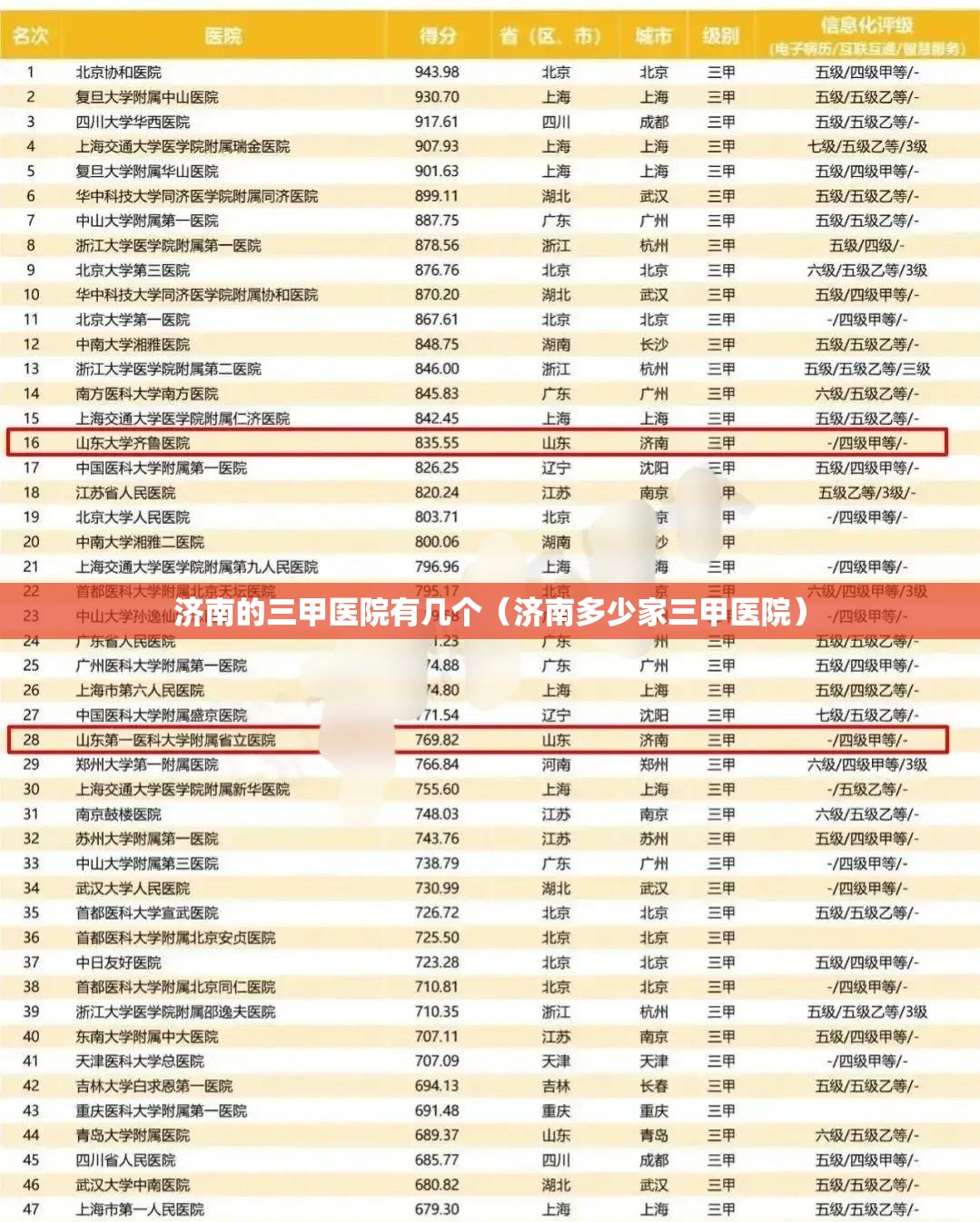 济南的三甲医院有几个（济南多少家三甲医院）