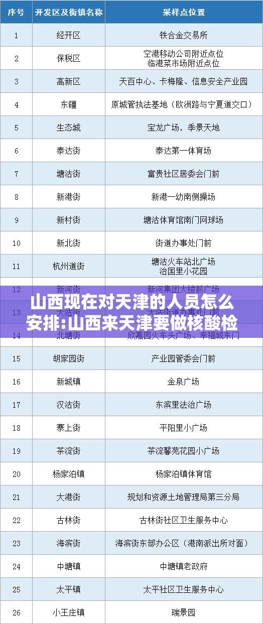 山西现在对天津的人员怎么安排:山西来天津要做核酸检测吗