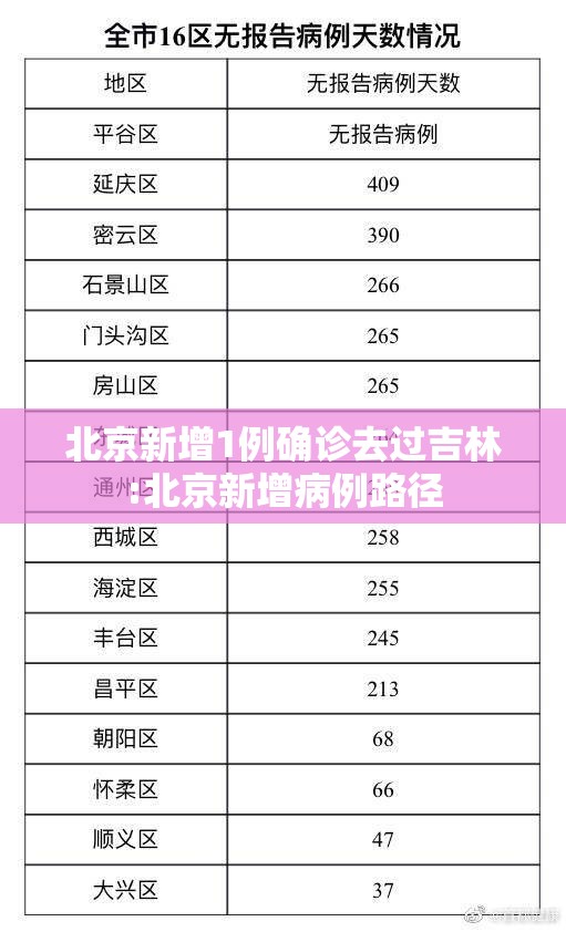 北京新增1例确诊去过吉林:北京新增病例路径