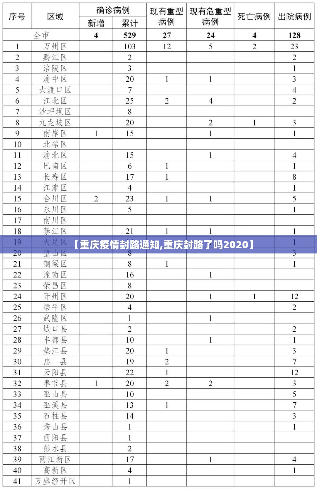 【重庆疫情封路通知,重庆封路了吗2020】