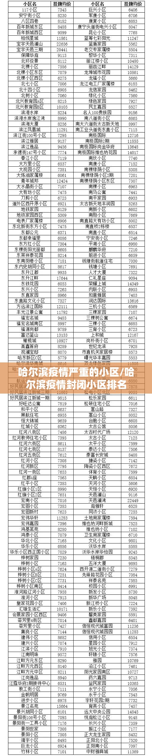 哈尔滨疫情严重的小区/哈尔滨疫情封闭小区排名