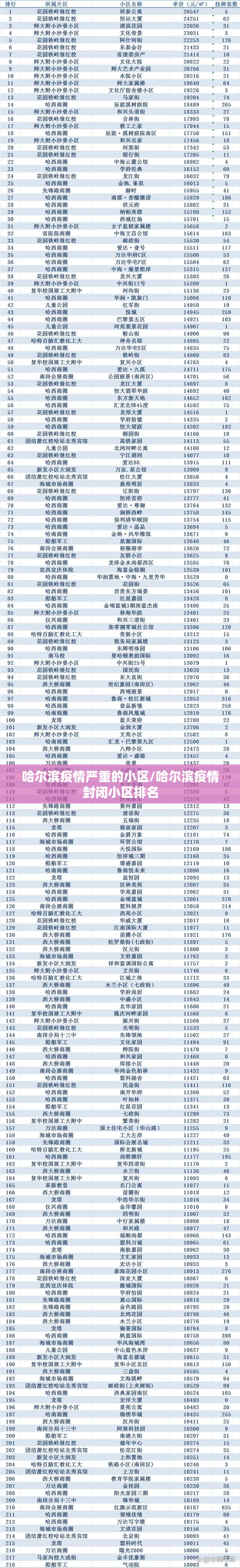哈尔滨疫情严重的小区/哈尔滨疫情封闭小区排名