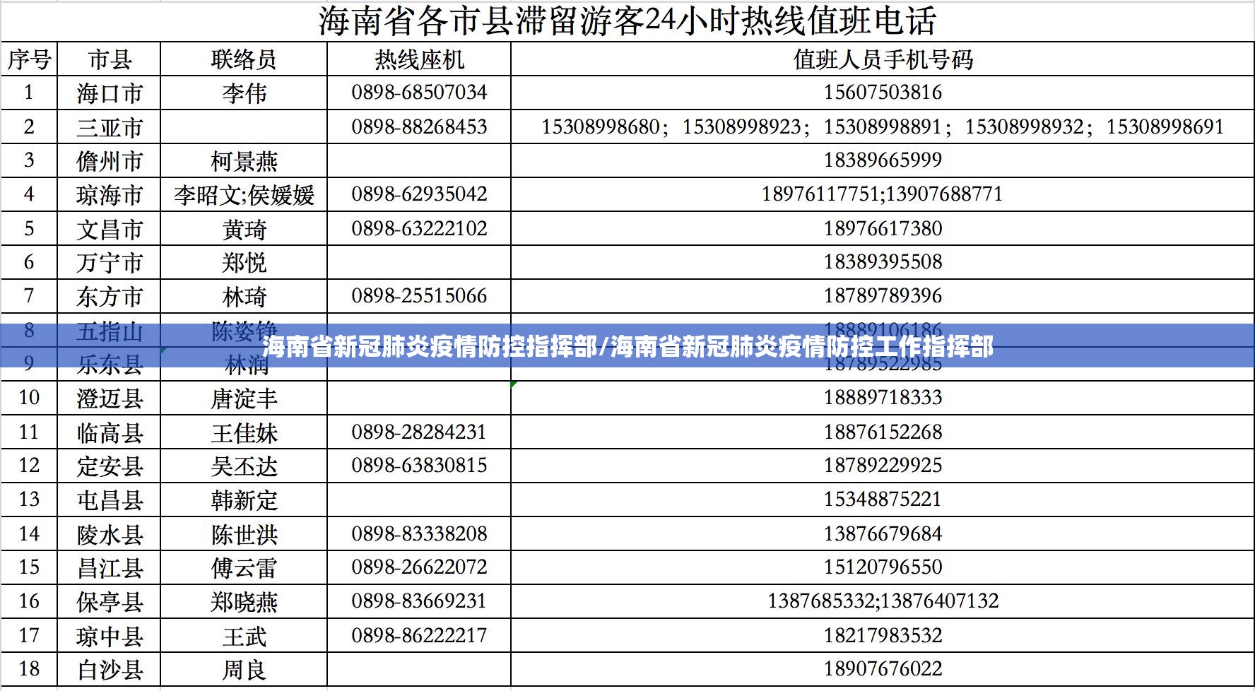 海南省新冠肺炎疫情防控指挥部/海南省新冠肺炎疫情防控工作指挥部