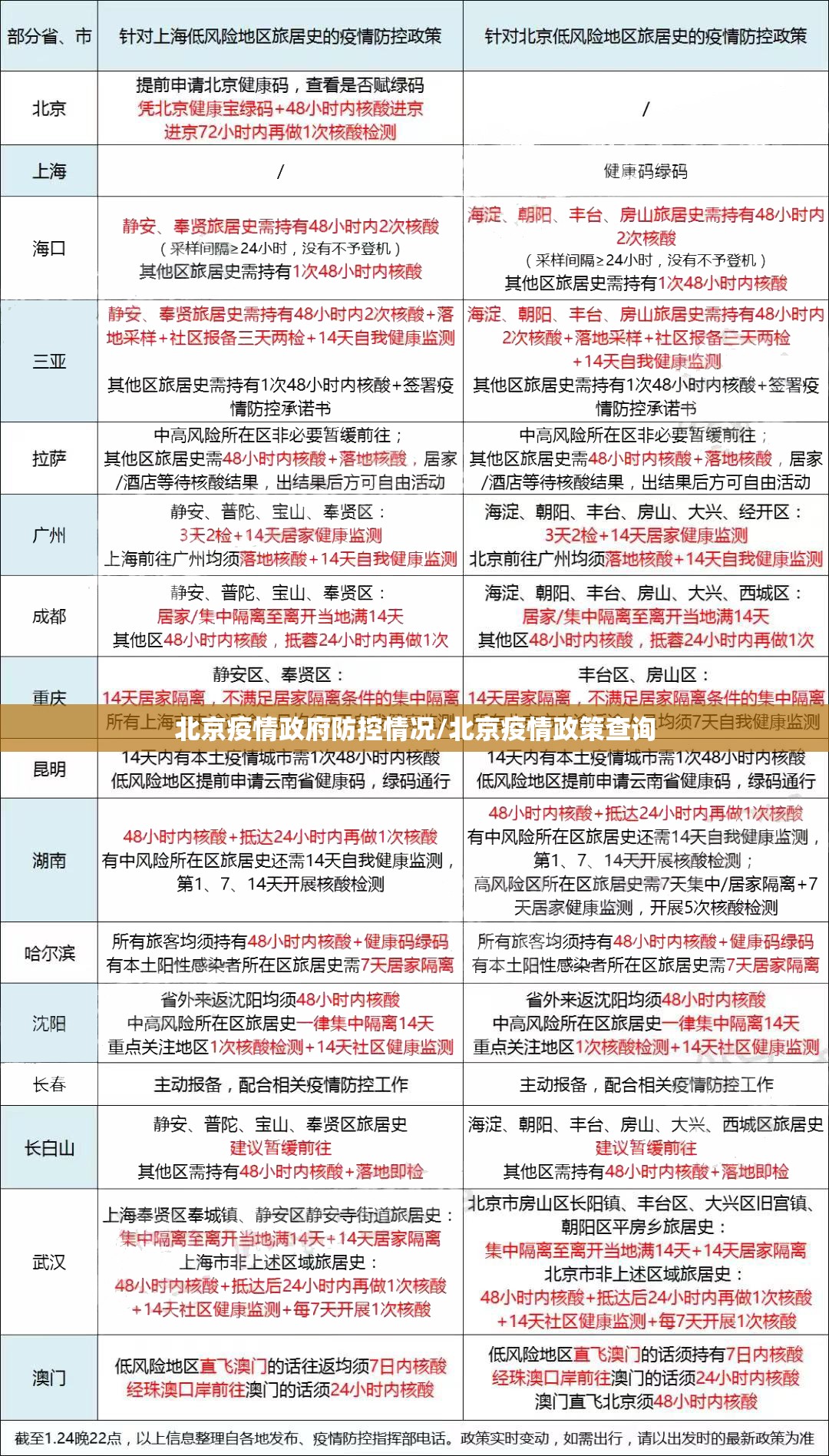 北京疫情政府防控情况/北京疫情政策查询