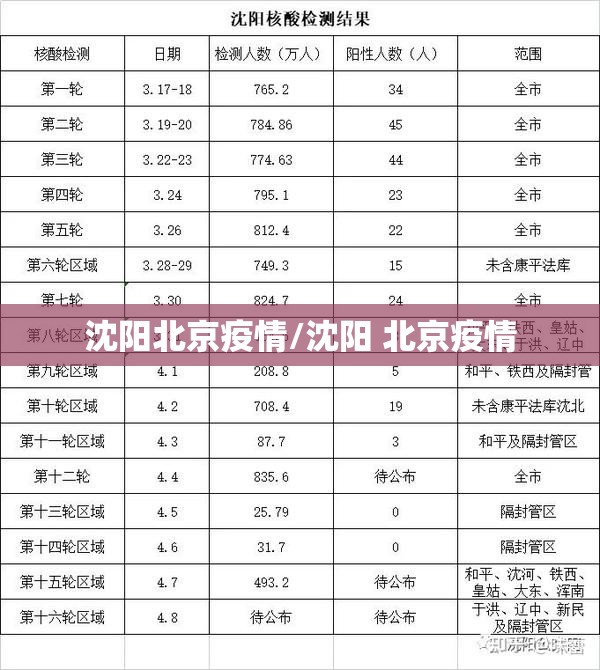 沈阳北京疫情/沈阳 北京疫情
