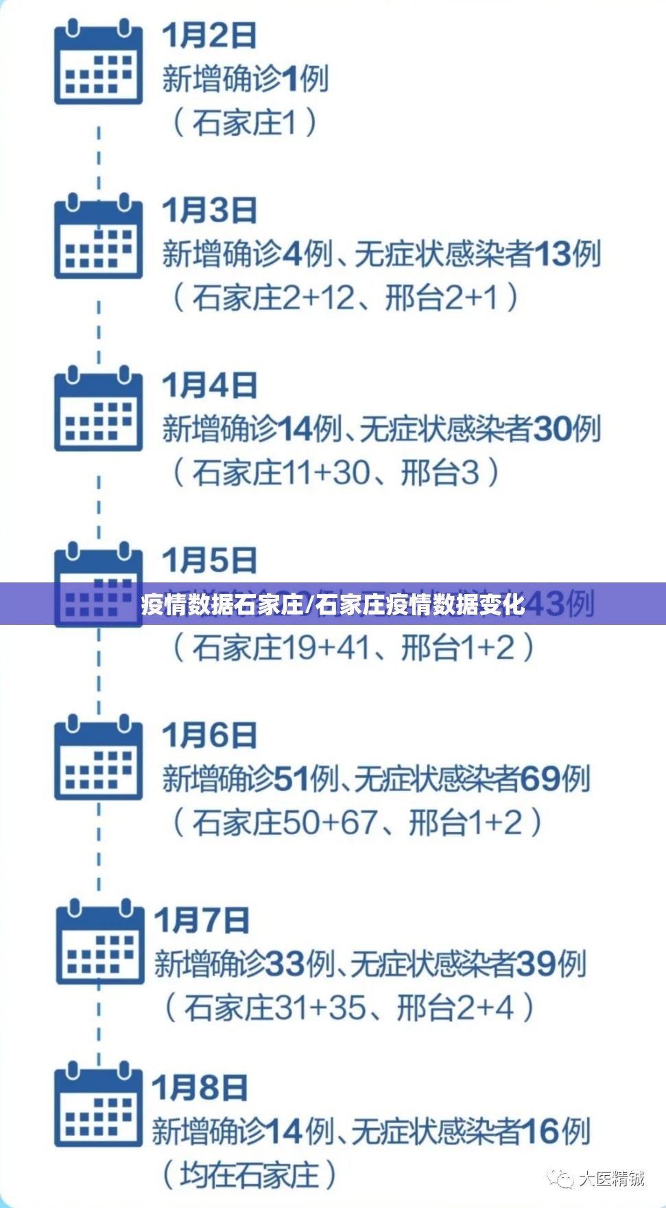疫情数据石家庄/石家庄疫情数据变化
