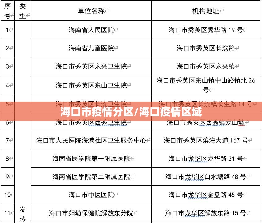 海口市疫情分区/海口疫情区域