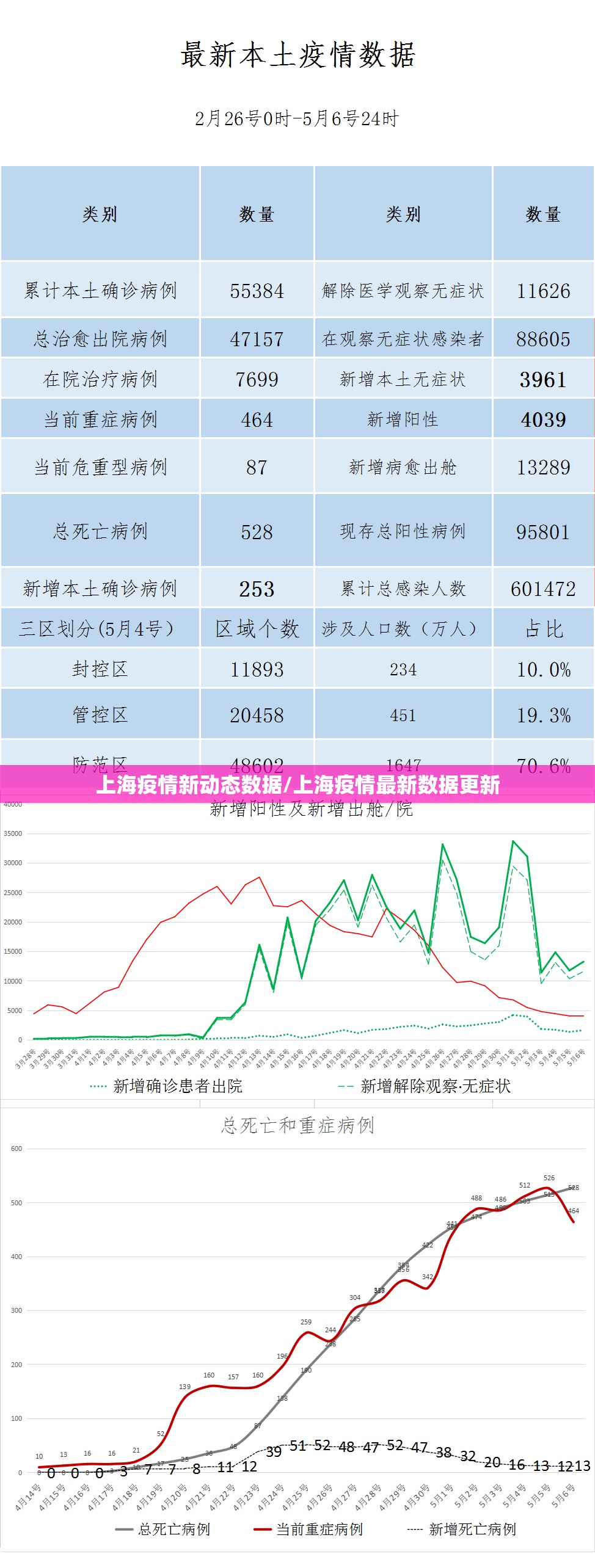 上海疫情新动态数据/上海疫情最新数据更新