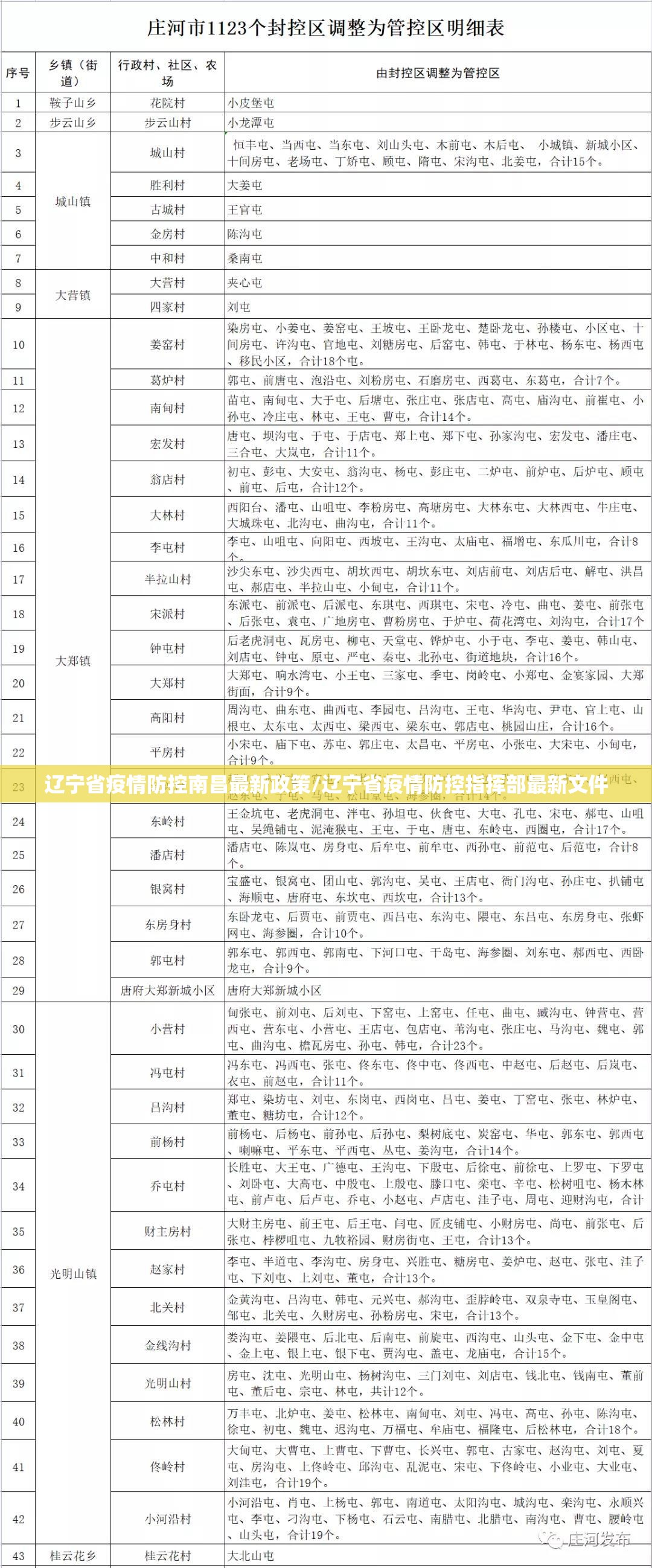 辽宁省疫情防控南昌最新政策/辽宁省疫情防控指挥部最新文件