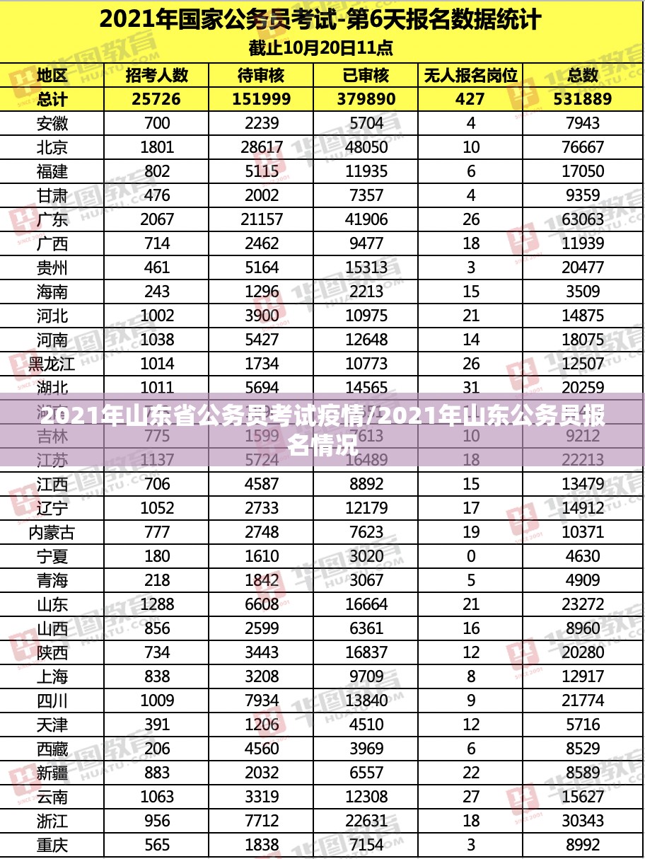 2021年山东省公务员考试疫情/2021年山东公务员报名情况