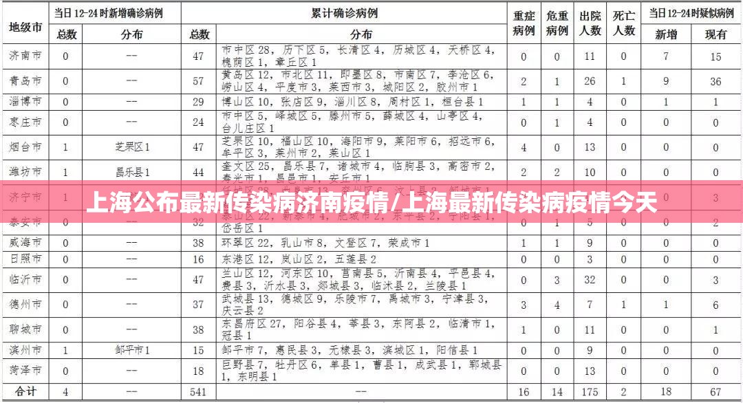 上海公布最新传染病济南疫情/上海最新传染病疫情今天