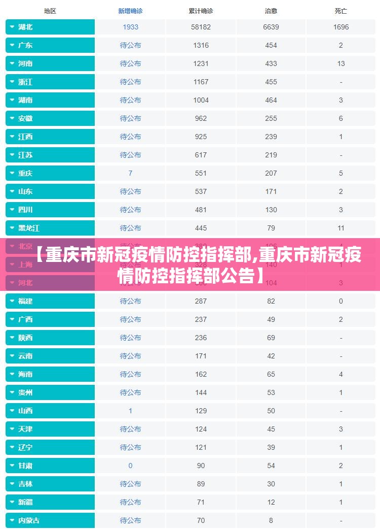 【重庆市新冠疫情防控指挥部,重庆市新冠疫情防控指挥部公告】