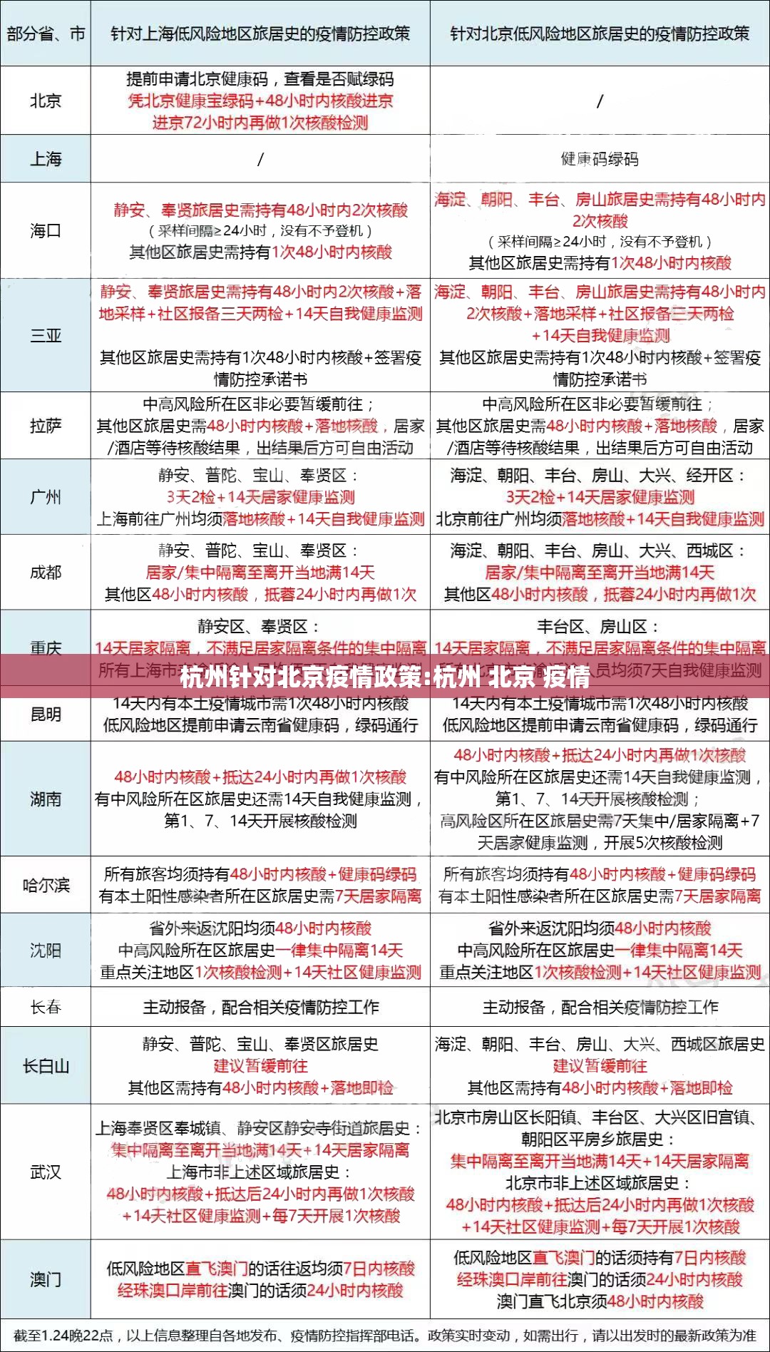 杭州针对北京疫情政策:杭州 北京 疫情