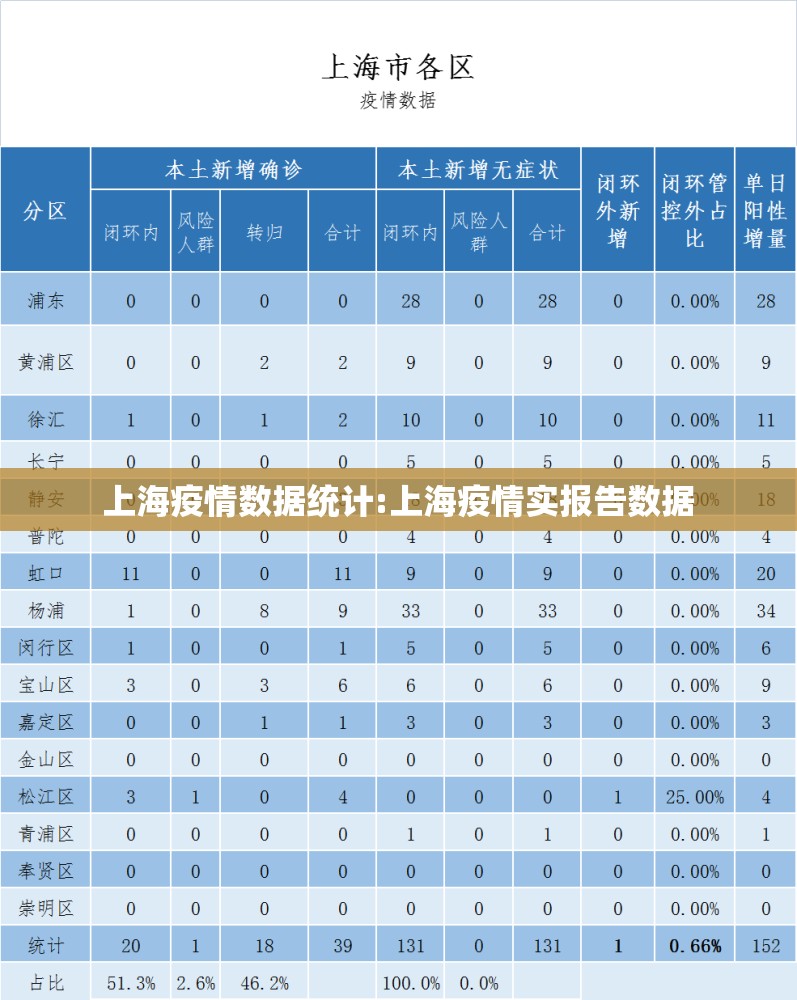 上海疫情数据统计:上海疫情实报告数据