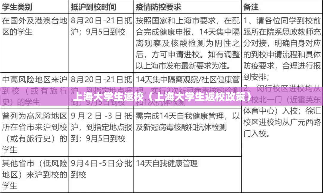 上海大学生返校（上海大学生返校政策）