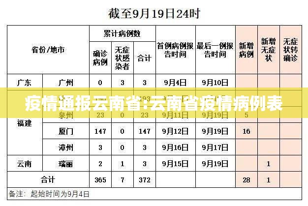 疫情通报云南省:云南省疫情病例表