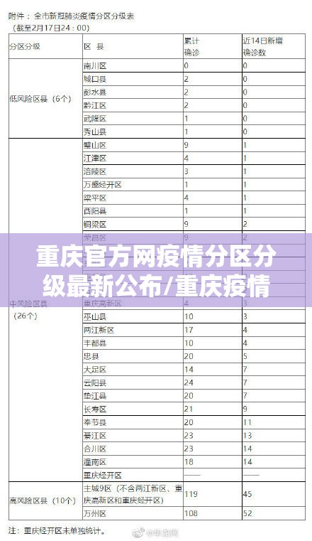重庆官方网疫情分区分级最新公布/重庆疫情区域划分