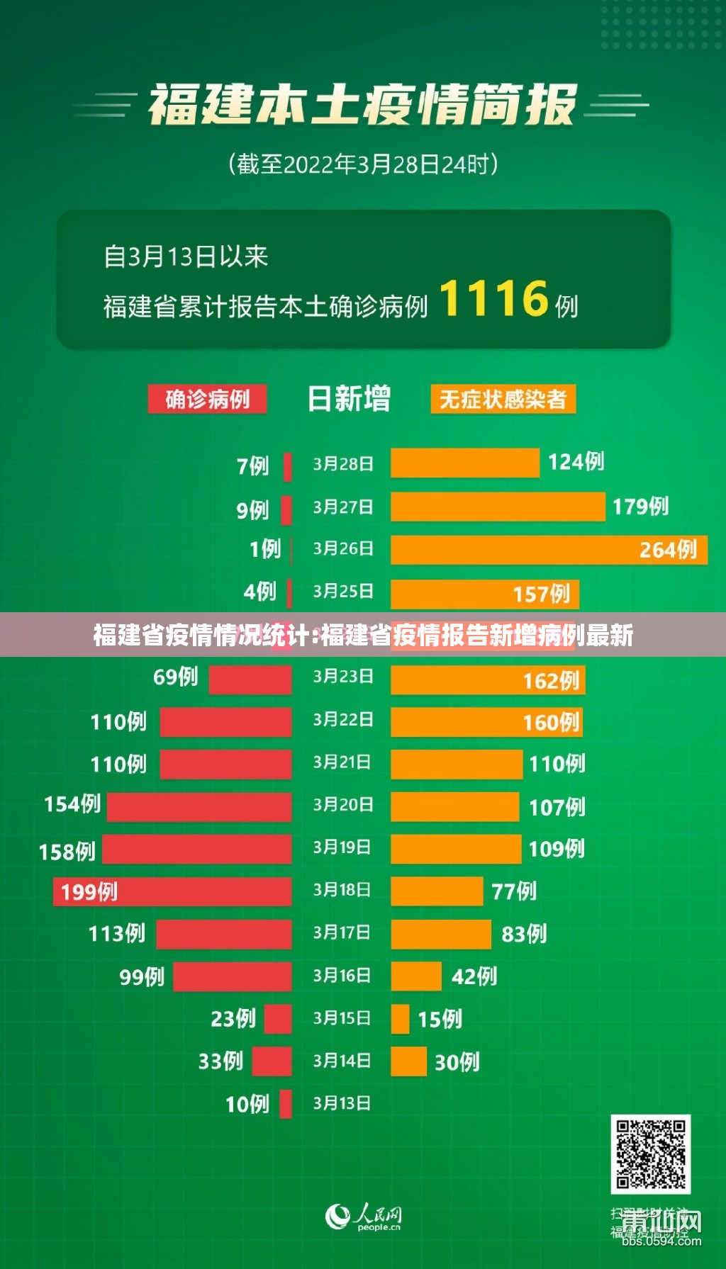 福建省疫情情况统计:福建省疫情报告新增病例最新