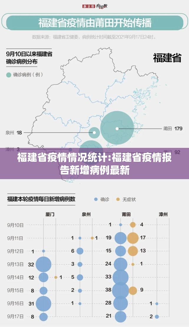 福建省疫情情况统计:福建省疫情报告新增病例最新