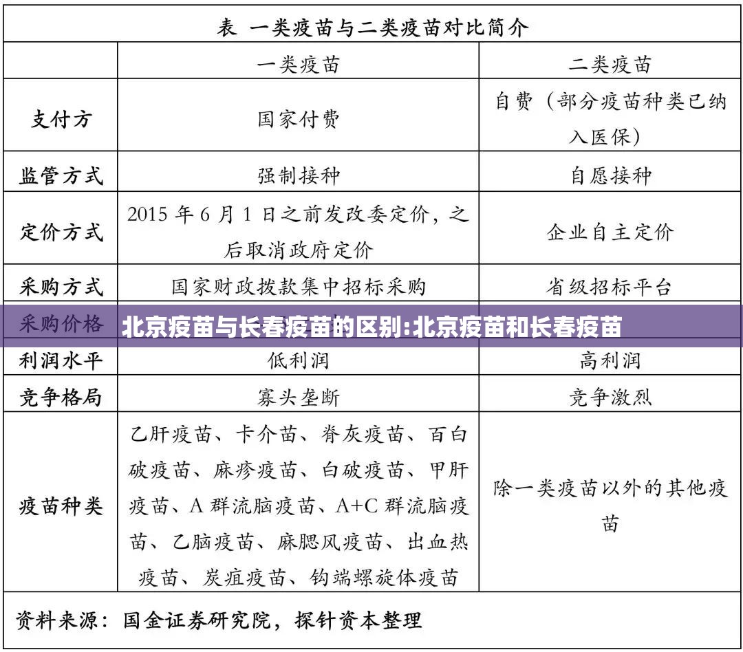 北京疫苗与长春疫苗的区别:北京疫苗和长春疫苗