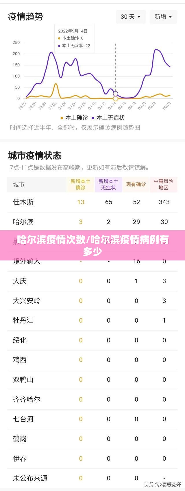 哈尔滨疫情次数/哈尔滨疫情病例有多少