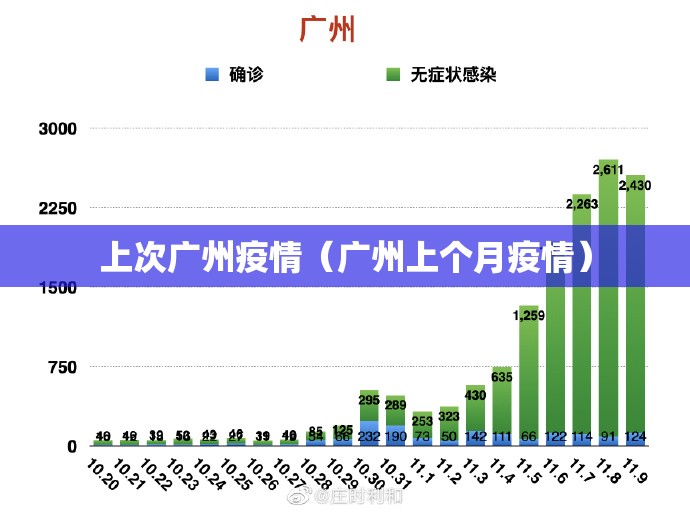 上次广州疫情（广州上个月疫情）