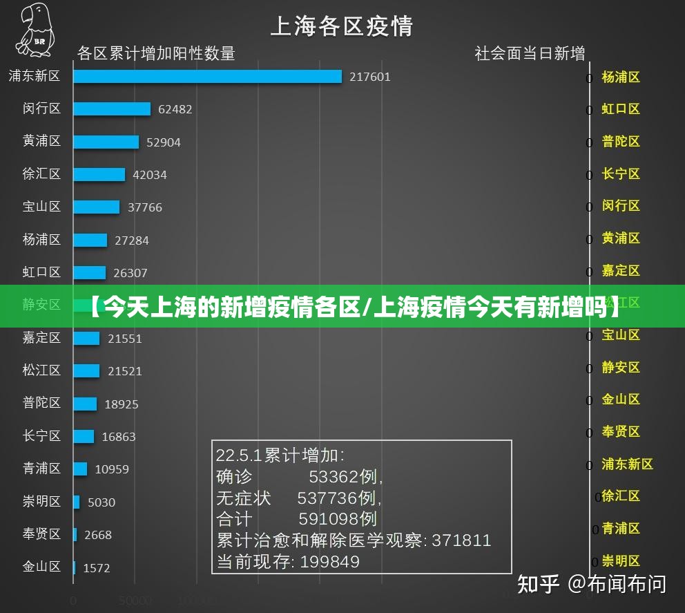 【今天上海的新增疫情各区/上海疫情今天有新增吗】