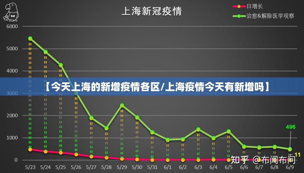 【今天上海的新增疫情各区/上海疫情今天有新增吗】