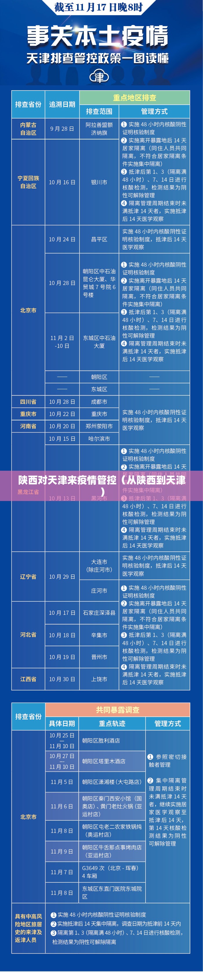 陕西对天津来疫情管控（从陕西到天津）