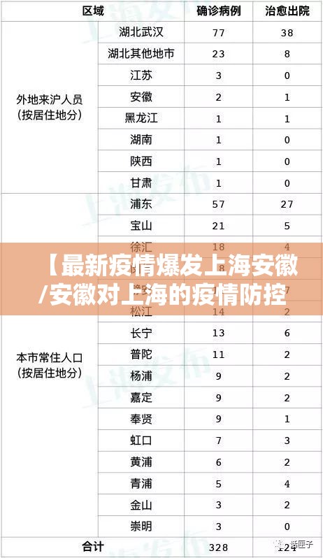 【最新疫情爆发上海安徽/安徽对上海的疫情防控】
