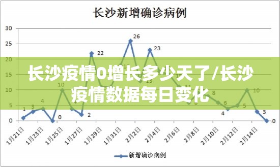 长沙疫情0增长多少天了/长沙疫情数据每日变化