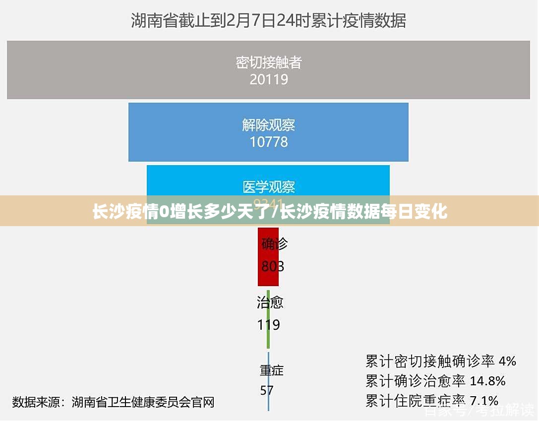 长沙疫情0增长多少天了/长沙疫情数据每日变化