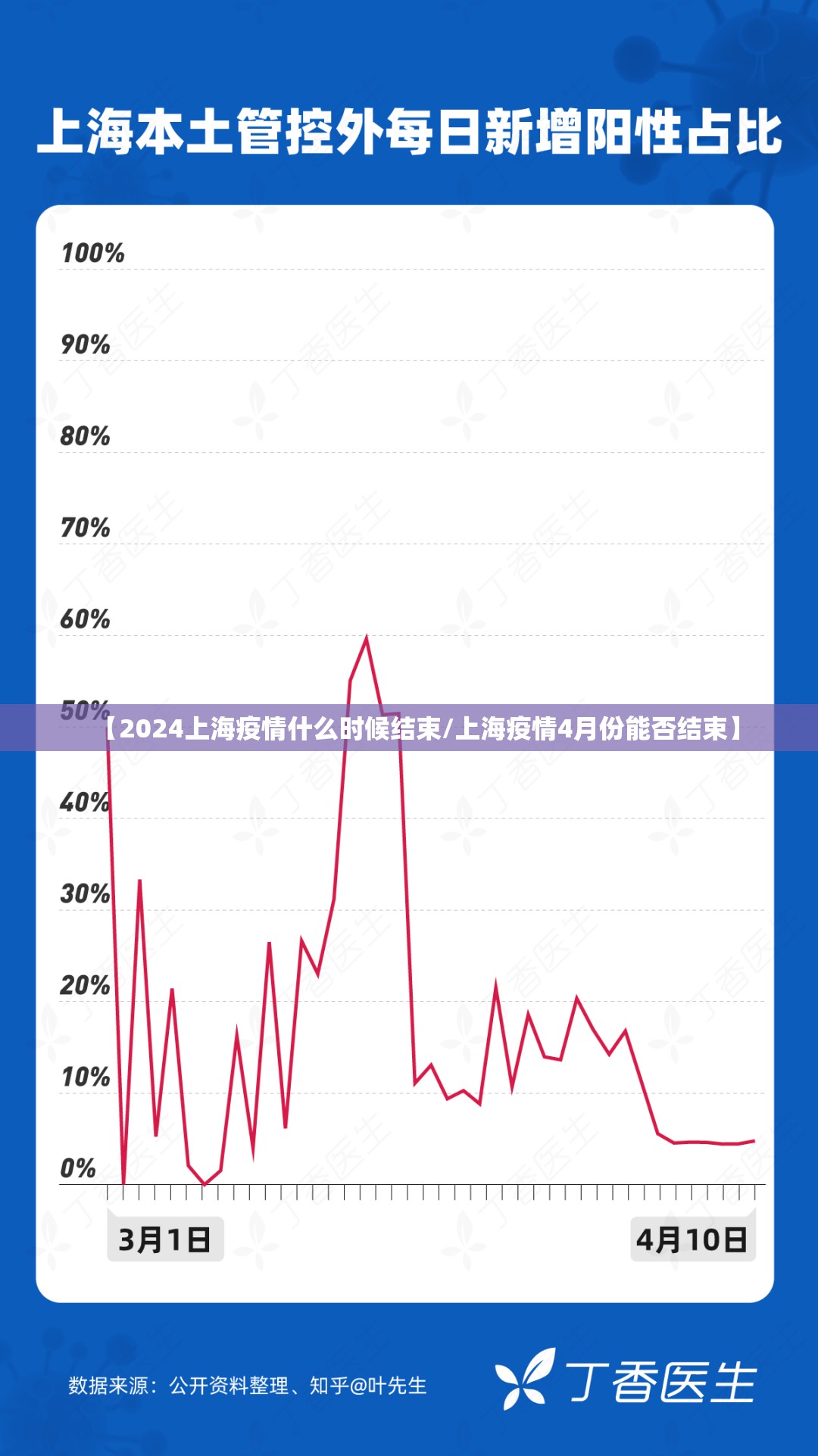 【2024上海疫情什么时候结束/上海疫情4月份能否结束】